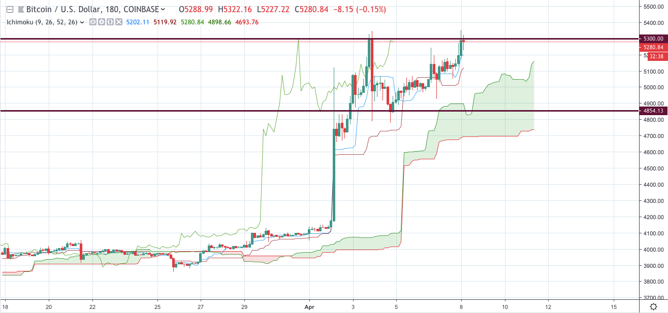 BTC/USD chart by TradingViewย
